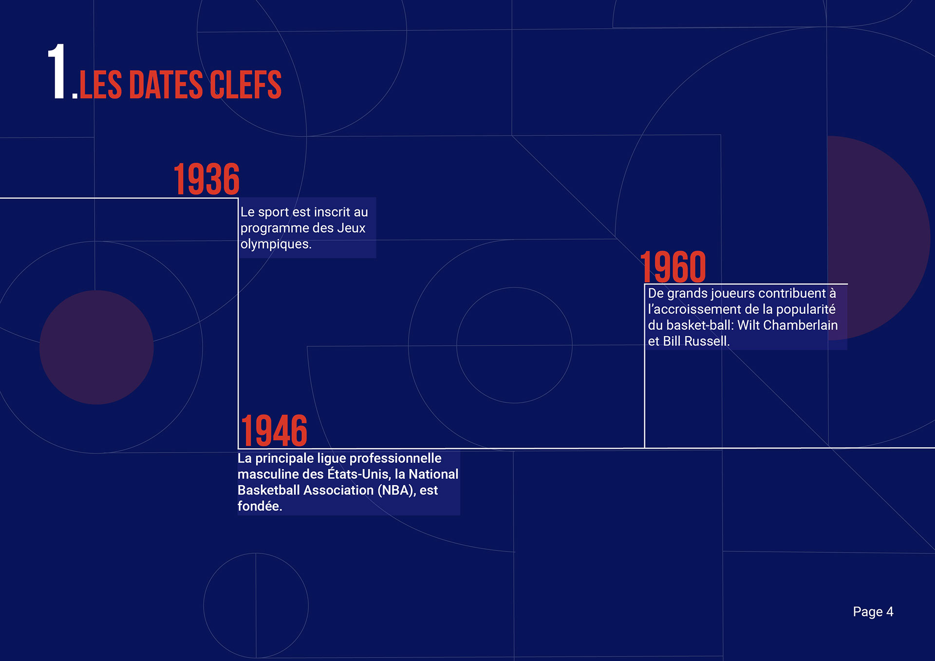 dates clefs du basketball entre 1936 et 1960