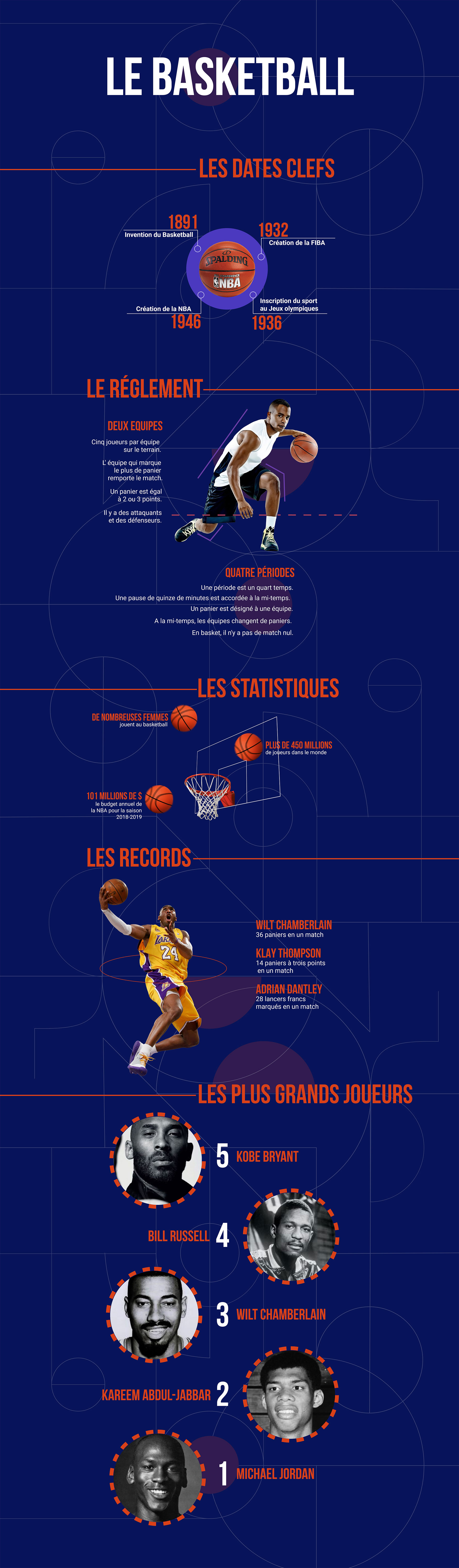 infographie sur le basketball.
